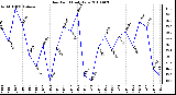 Milwaukee Weather Dew Point Daily Low