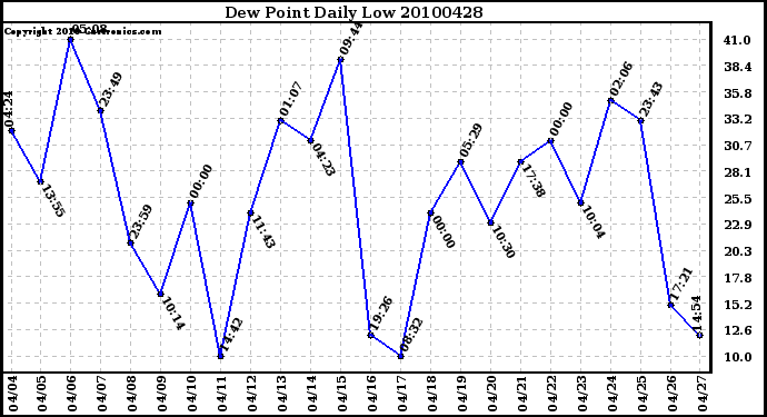 Milwaukee Weather Dew Point Daily Low