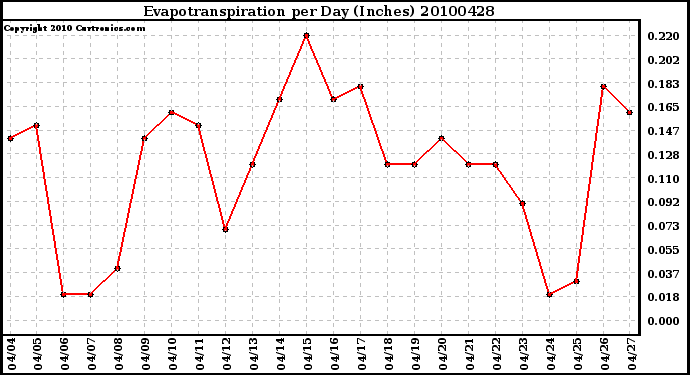 Milwaukee Weather Evapotranspiration per Day (Inches)