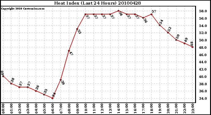 Milwaukee Weather Heat Index (Last 24 Hours)