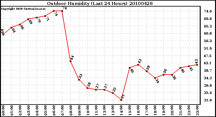 Milwaukee Weather Outdoor Humidity (Last 24 Hours)