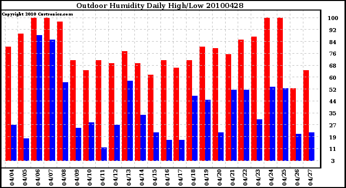 Milwaukee Weather Outdoor Humidity Daily High/Low