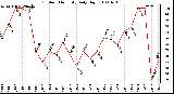 Milwaukee Weather Outdoor Humidity Daily High