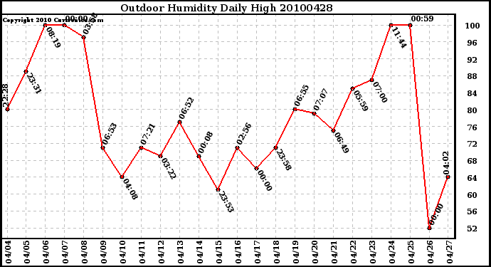 Milwaukee Weather Outdoor Humidity Daily High