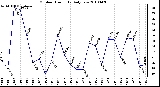 Milwaukee Weather Outdoor Humidity Daily Low