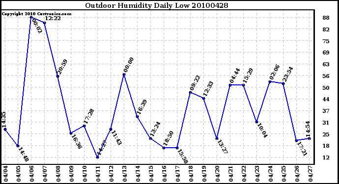 Milwaukee Weather Outdoor Humidity Daily Low