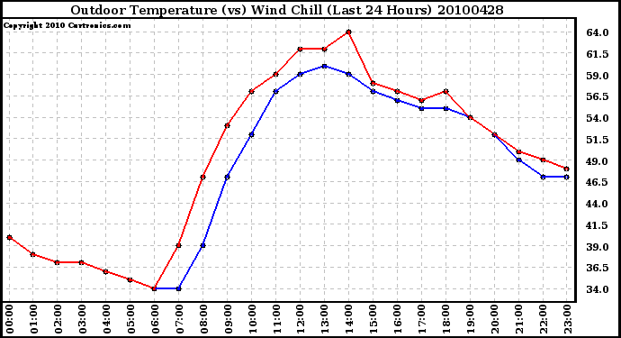 Milwaukee Weather Outdoor Temperature (vs) Wind Chill (Last 24 Hours)