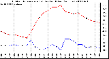 Milwaukee Weather Outdoor Temperature (vs) Dew Point (Last 24 Hours)