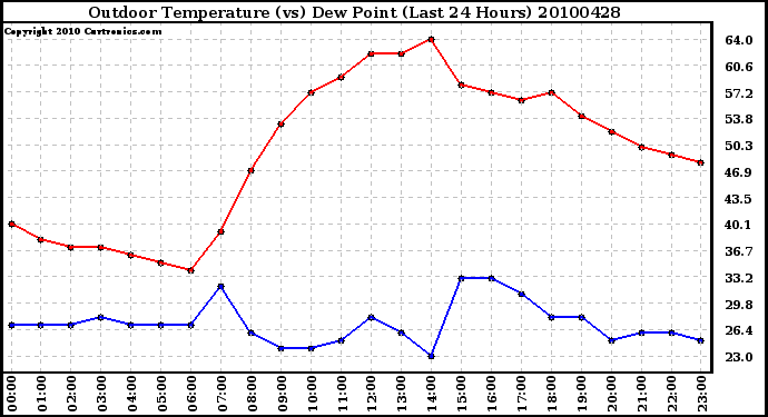 Milwaukee Weather Outdoor Temperature (vs) Dew Point (Last 24 Hours)