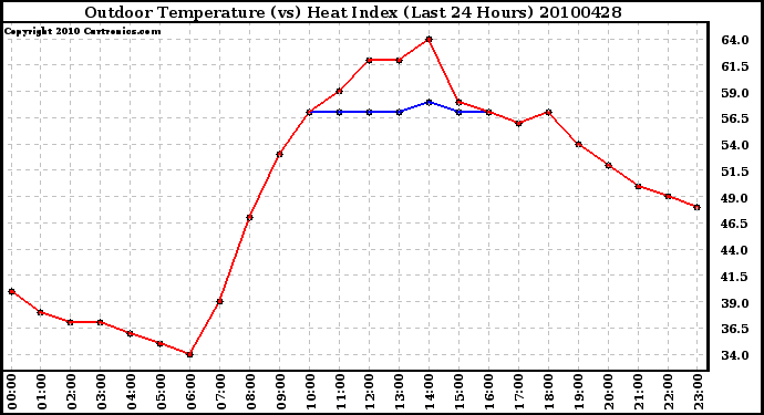 Milwaukee Weather Outdoor Temperature (vs) Heat Index (Last 24 Hours)