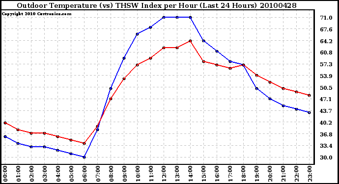 Milwaukee Weather Outdoor Temperature (vs) THSW Index per Hour (Last 24 Hours)