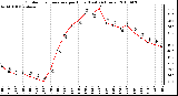 Milwaukee Weather Outdoor Temperature per Hour (Last 24 Hours)