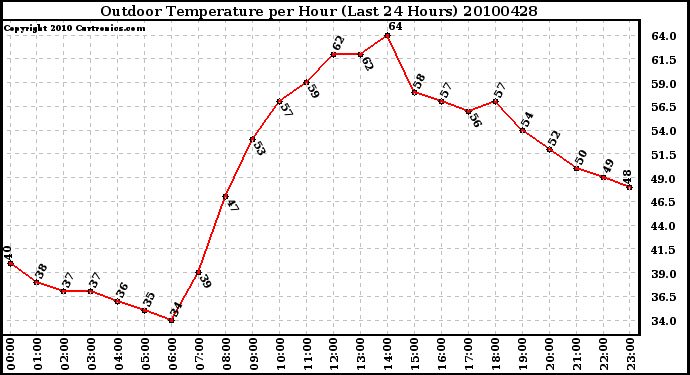 Milwaukee Weather Outdoor Temperature per Hour (Last 24 Hours)