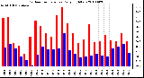 Milwaukee Weather Outdoor Temperature Daily High/Low