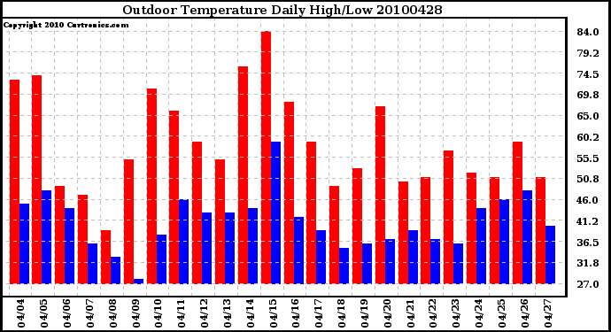 Milwaukee Weather Outdoor Temperature Daily High/Low