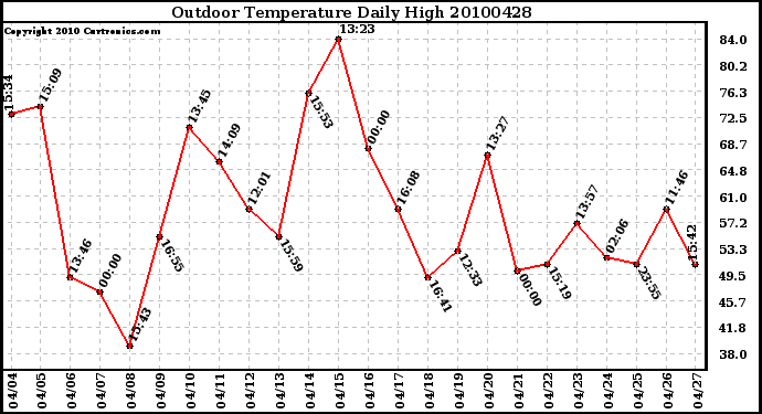 Milwaukee Weather Outdoor Temperature Daily High