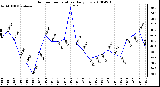 Milwaukee Weather Outdoor Temperature Daily Low