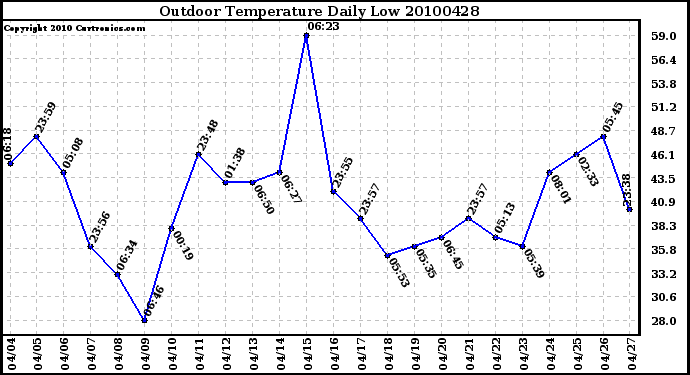 Milwaukee Weather Outdoor Temperature Daily Low