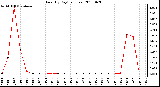 Milwaukee Weather Rain (By Day) (inches)