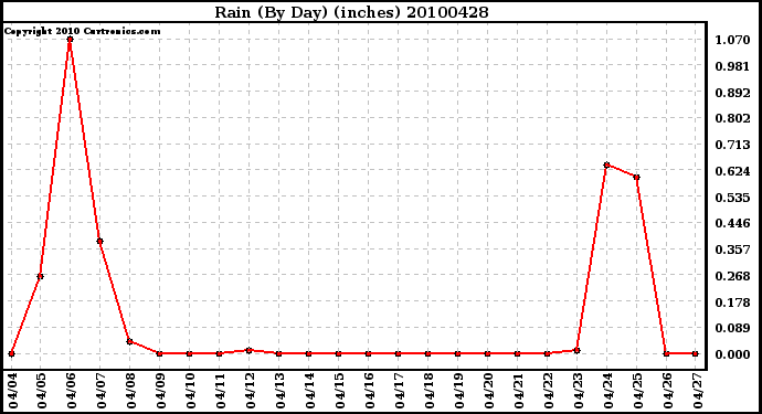 Milwaukee Weather Rain (By Day) (inches)