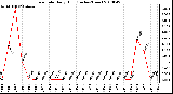 Milwaukee Weather Rain Rate Daily High (Inches/Hour)