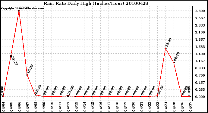 Milwaukee Weather Rain Rate Daily High (Inches/Hour)