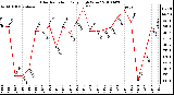 Milwaukee Weather Solar Radiation Daily High W/m2