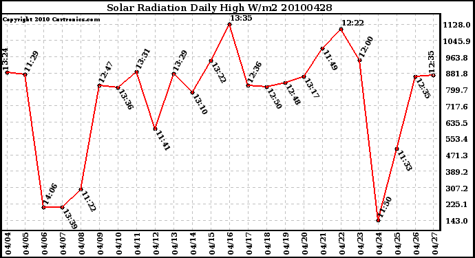 Milwaukee Weather Solar Radiation Daily High W/m2