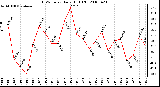 Milwaukee Weather THSW Index Daily High (F)