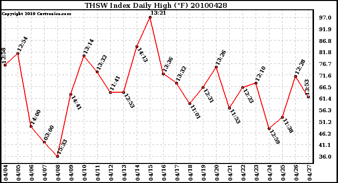 Milwaukee Weather THSW Index Daily High (F)