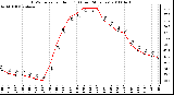 Milwaukee Weather THSW Index per Hour (F) (Last 24 Hours)