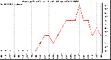 Milwaukee Weather Average Wind Speed (Last 24 Hours)