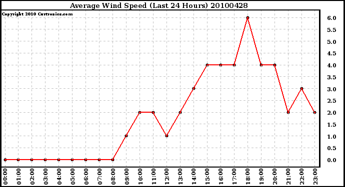 Milwaukee Weather Average Wind Speed (Last 24 Hours)