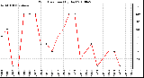 Milwaukee Weather Wind Direction (By Day)