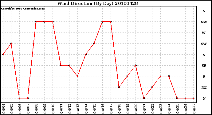 Milwaukee Weather Wind Direction (By Day)