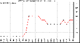 Milwaukee Weather Wind Direction (Last 24 Hours)