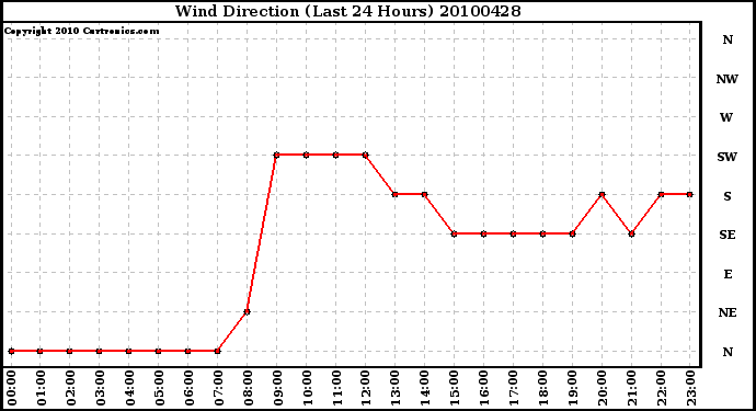 Milwaukee Weather Wind Direction (Last 24 Hours)