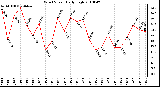 Milwaukee Weather Wind Speed Daily High