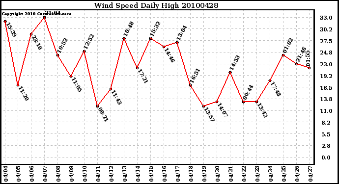 Milwaukee Weather Wind Speed Daily High