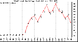 Milwaukee Weather Wind Speed Hourly High (Last 24 Hours)