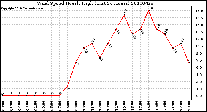 Milwaukee Weather Wind Speed Hourly High (Last 24 Hours)