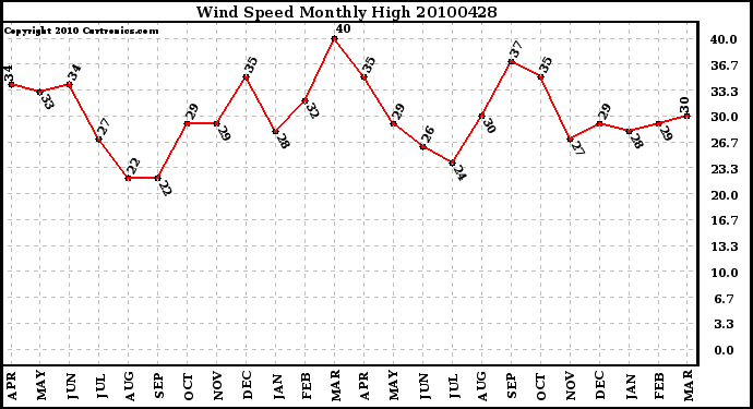 Milwaukee Weather Wind Speed Monthly High