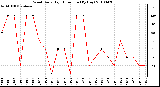 Milwaukee Weather Wind Daily High Direction (By Day)