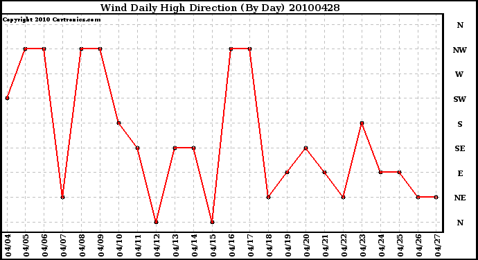 Milwaukee Weather Wind Daily High Direction (By Day)