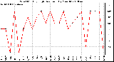 Milwaukee Weather Wind Monthly High Direction (By Month)