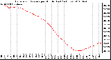 Milwaukee Weather Barometric Pressure per Minute (Last 24 Hours)