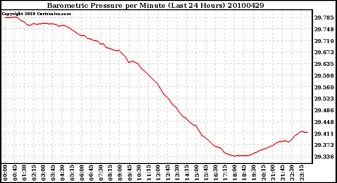 Milwaukee Weather Barometric Pressure per Minute (Last 24 Hours)