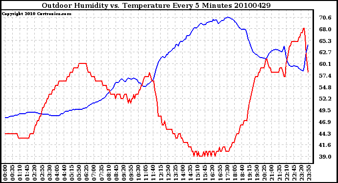 Milwaukee Weather Outdoor Humidity vs. Temperature Every 5 Minutes