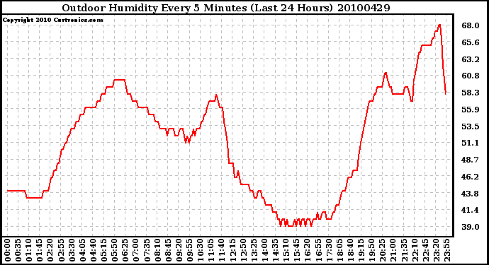 Milwaukee Weather Outdoor Humidity Every 5 Minutes (Last 24 Hours)