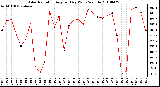 Milwaukee Weather Solar Radiation Avg per Day W/m2/minute